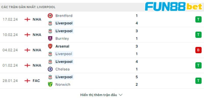 Phong độ các trận gần nhất của Liverpool