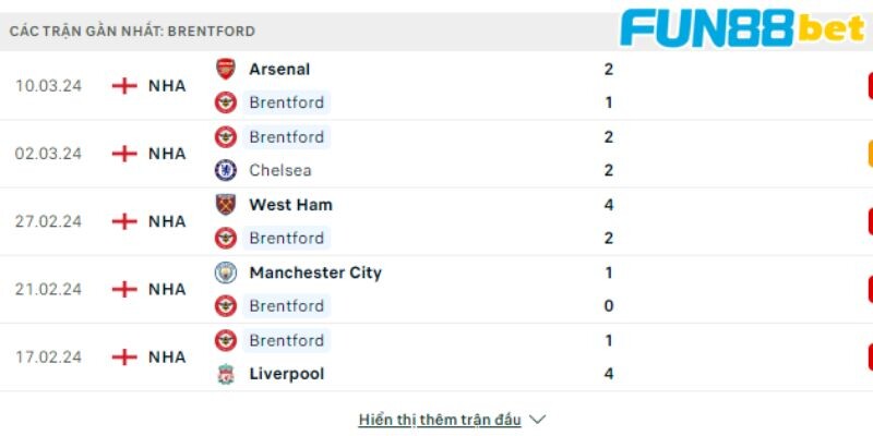 Phong độ các trận gần nhất của Brentford