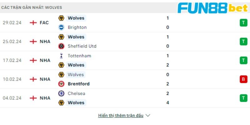 Phong độ các trận gần đây của Wolves